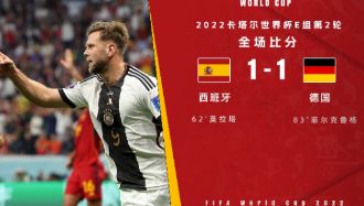 世界杯-西班牙1-1战平德国 莫拉塔替补建功菲尔克鲁格破门救主