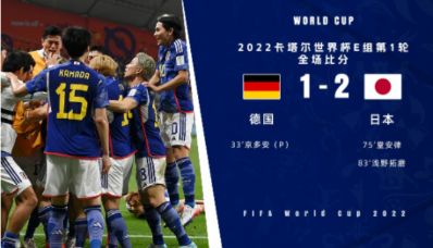 世界杯-大冷门!日本2-1逆转战胜德国 堂安律扳平浅野拓磨制胜