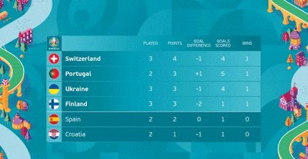欧洲杯-欧洲杯16强已确定11个!3队提前出局 10队争最后5席