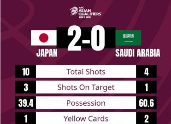 世预赛-日本2-0沙特升至小组第二 伊东纯也传射建功南野拓实破门
