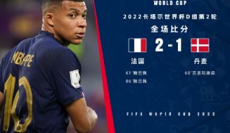 世界杯-法国2-1战胜丹麦提前出线 姆巴佩梅开二度+绝杀