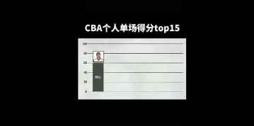 谁让你出乎意料的？CBA个人单场得分TOP15